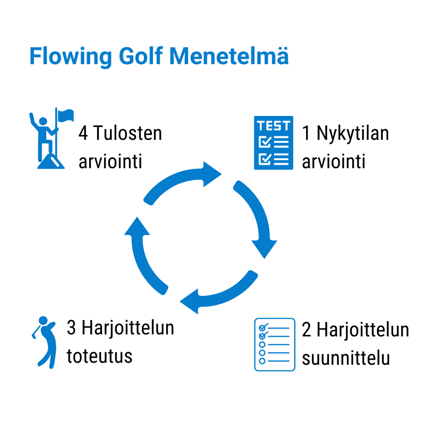 Flowing Golf Menetelmä.